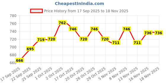 flipkart.com v-guard VIMH-251 Waterproof 1500 W Shock Proof Immersion Heater Rod v-guard Price History Graph from 17 Sep 2025 to 18 Nov 2025