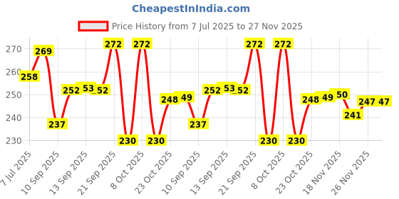 flipkart.com vimibells (Pack of 2) Artificial Small Leaves Vertical Wall Grass Tiles, Wall grass panels, Grass mat for wall décor, Garden Decor, Home Decor (Pack of 2) (40 x 60 cm Each) Artificial Plant vimibells Price History Graph from 7 Jul 2025 to 27 Nov 2025