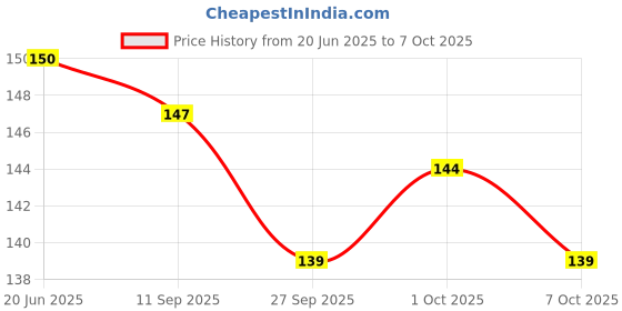flipkart.com vimla Side NA Indicator Light for Hero Splendor Plus vimla Price History Graph from 20 Jun 2025 to 7 Oct 2025