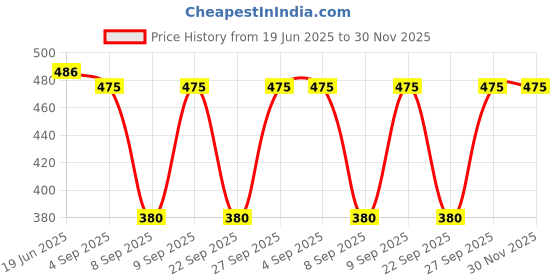 flipkart.com vimla Women Art Silk Printed Suit vimla Price History Graph from 19 Jun 2025 to 30 Nov 2025