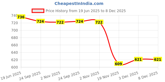 flipkart.com vimla Women Turkey Printed Suit vimla Price History Graph from 19 Jun 2025 to 7 Dec 2025
