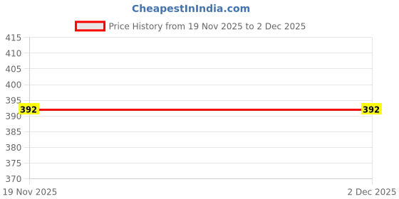 flipkart.com vimosw Set of 3 Water Bottle 2000ML, 900ML, 300ML with Motivational Time Marker 3000 ml vimosw Price History Graph from 19 Nov 2025 to 1 Dec 2025