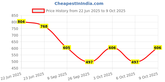 flipkart.com vimpro Protein with ALA, Inositol & Coenzyme Q10 Energy Drink vimpro Price History Graph from 22 Jun 2025 to 9 Oct 2025