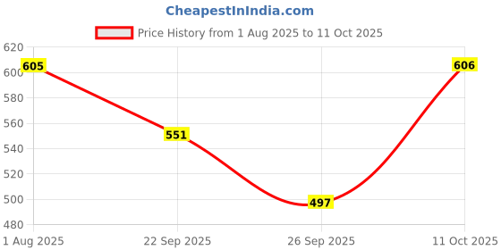 flipkart.com vimpro Protein with ALA, Inositol & Coenzyme Q10 Energy Drink vimpro Price History Graph from 1 Aug 2025 to 11 Oct 2025