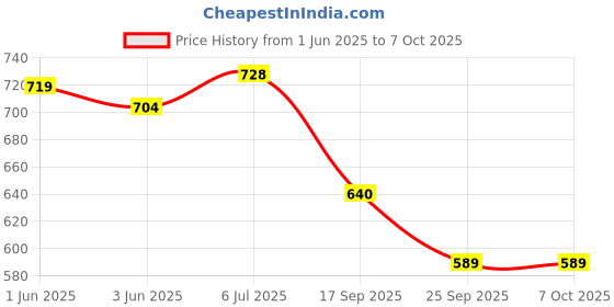 flipkart.com vimro Manual Rear View Mirror For Hero Maestro vimro Price History Graph from 1 Jun 2025 to 6 Oct 2025