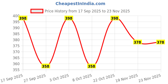 flipkart.com vimura fashion Printed Georgette Stitched Anarkali Gown vimura fashion Price History Graph from 17 Sep 2025 to 22 Nov 2025