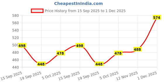 flipkart.com vimura fashion Printed Rayon Blend Stitched Flared/A-line Gown vimura fashion Price History Graph from 15 Sep 2025 to 1 Dec 2025