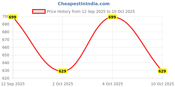 flipkart.com vimura fashion Printed Rayon Blend Stitched Flared/A-line Gown vimura fashion Price History Graph from 12 Sep 2025 to 10 Oct 2025