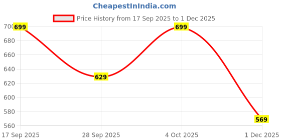 flipkart.com vimura fashion Printed Rayon Blend Stitched Flared/A-line Gown vimura fashion Price History Graph from 17 Sep 2025 to 1 Dec 2025