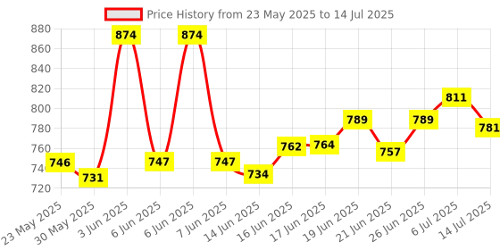 flipkart.com vinesto VIN-AT-01-02 Advanced Alcohol Tester – Precision, Power & Smart Testing! Analytical Scale vinesto Price History Graph from 23 May 2025 to 14 Jul 2025