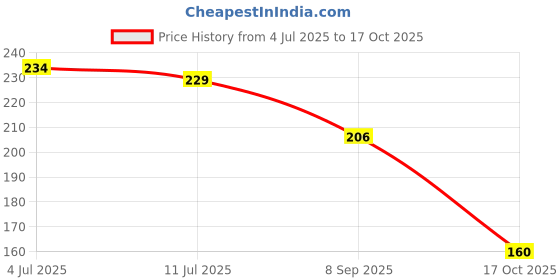 flipkart.com rvm jewels Vin diesel Fast and Furious Cross Pendant Dominic Toretto Thick Chain Men Crystal rvm jewels Price History Graph from 4 Jul 2025 to 17 Oct 2025