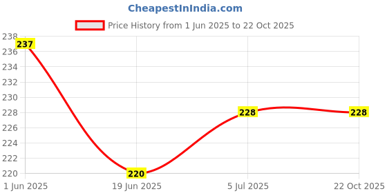 flipkart.com yellow chimes Vin Diesel Smart Cross Platinum Alloy Pendant yellow chimes Price History Graph from 1 Jun 2025 to 21 Oct 2025