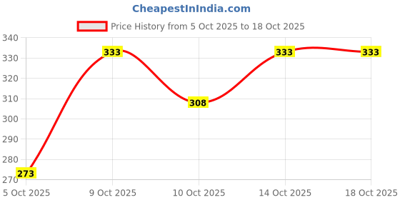 flipkart.com vinaari Men Cotton Blend Kurta Pyjama Set vinaari Price History Graph from 5 Oct 2025 to 18 Oct 2025
