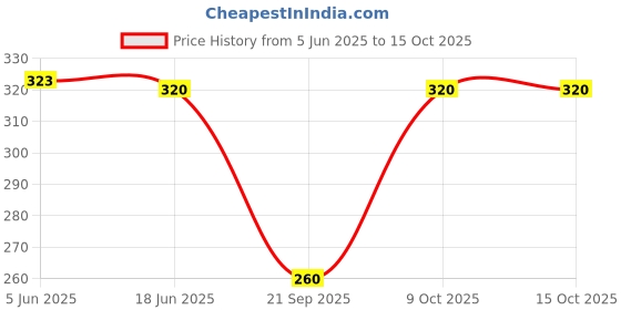 flipkart.com vinaari Men Cotton Blend Kurta Pyjama Set vinaari Price History Graph from 5 Jun 2025 to 15 Oct 2025