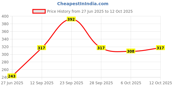 flipkart.com vinaari Men Cotton Blend Kurta Pyjama Set vinaari Price History Graph from 27 Jun 2025 to 12 Oct 2025