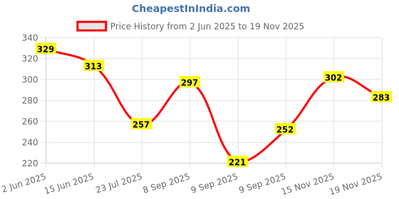 flipkart.com vinaari Men Cotton Blend Kurta Pyjama Set vinaari Price History Graph from 2 Jun 2025 to 17 Nov 2025