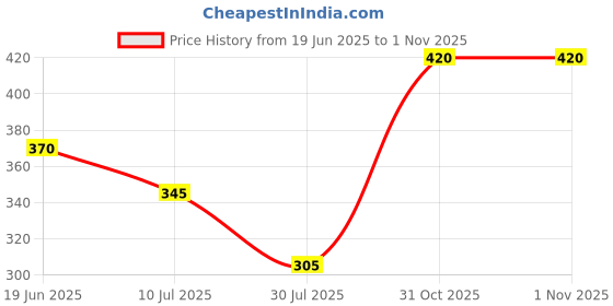 flipkart.com vinaari Men Cotton Blend Kurta Pyjama Set vinaari Price History Graph from 19 Jun 2025 to 1 Nov 2025