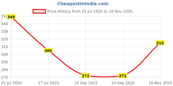 flipkart.com vinaari Men Cotton Blend Kurta Pyjama Set vinaari Price History Graph from 25 Jul 2025 to 18 Nov 2025