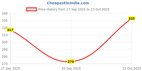 flipkart.com vinaari Men Cotton Blend Kurta Pyjama Set vinaari Price History Graph from 17 Sep 2025 to 13 Oct 2025