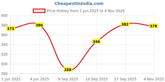 flipkart.com vinaari Men Pure Cotton Kurta Pyjama Set vinaari Price History Graph from 1 Jun 2025 to 4 Nov 2025