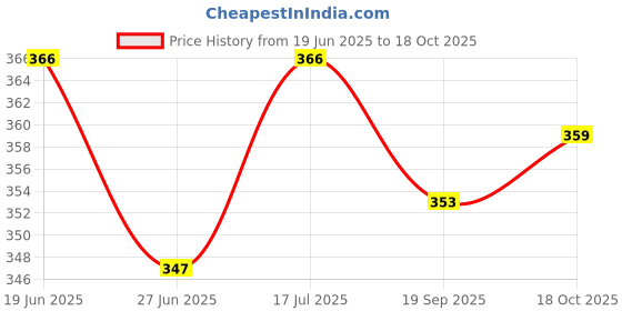 flipkart.com vinaari Men Pure Cotton Kurta Pyjama Set vinaari Price History Graph from 19 Jun 2025 to 18 Oct 2025
