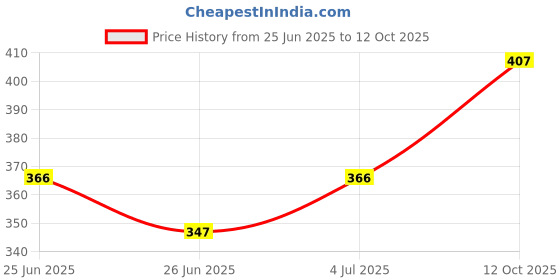 flipkart.com vinaari Men Pure Cotton Kurta Pyjama Set vinaari Price History Graph from 25 Jun 2025 to 12 Oct 2025