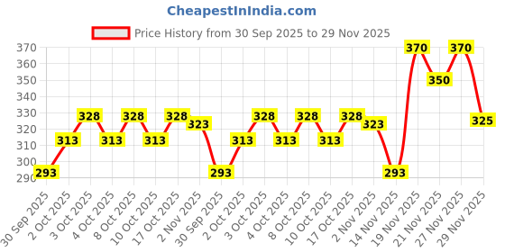 flipkart.com vinaari Men Pure Cotton Kurta Pyjama Set vinaari Price History Graph from 30 Sep 2025 to 27 Nov 2025