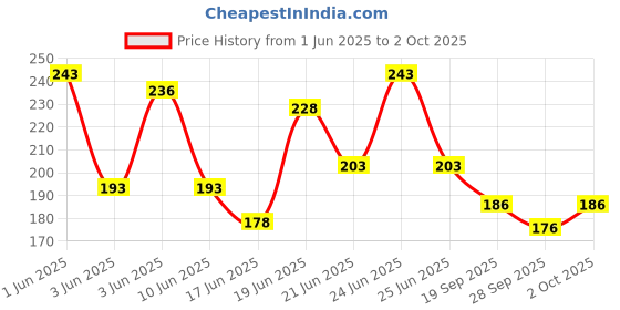 flipkart.com vinad fridge Compressor Relay + Overload (4 Pin)Protector Suitable for 350 LTR to 500 LTR Refrigerators.(please check your refrigerator litre before place order) Electronic Components Electronic Hobby Kit vinad Price History Graph from 1 Jun 2025 to 2 Oct 2025