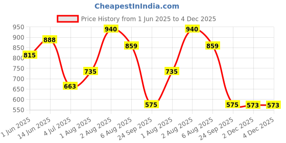 flipkart.com vinad LG NEW MODEL SEMI AUTOMATIC WASHING MACHINE GEARBOX WITH PULLEY (MATCH & BUY). Speeder Tool vinad Price History Graph from 1 Jun 2025 to 4 Dec 2025