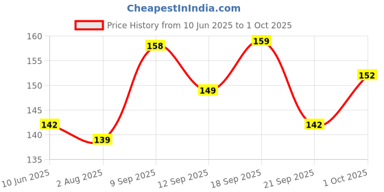 flipkart.com vinad Lg Semi Automatic Pulsator Roller Belan Washing Machine (3 Pcs Set) Washing Machine Net vinad Price History Graph from 10 Jun 2025 to 1 Oct 2025