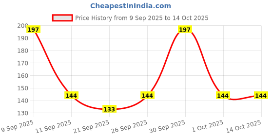 flipkart.com vinad LG WASHING MACHINE NEW MODEL DRAIN RUBBER.(MATCH & BUY) Washing Machine Inlet Hose vinad Price History Graph from 9 Sep 2025 to 14 Oct 2025