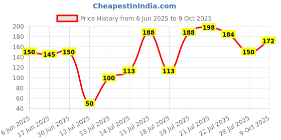 flipkart.com vinad Original Spin Cap or Safety Cover For LG 7- 8.5kg Semi Automatic Washing Machine Washing Machine Net vinad Price History Graph from 6 Jun 2025 to 9 Oct 2025