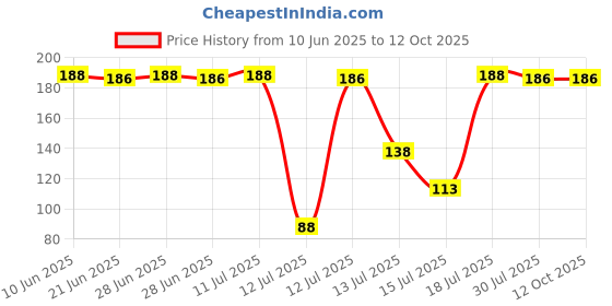 flipkart.com vinad Original Spin Cap or Safety Cover For Samsung Semi Automatic Washing Machine Washing Machine Net vinad Price History Graph from 10 Jun 2025 to 11 Oct 2025