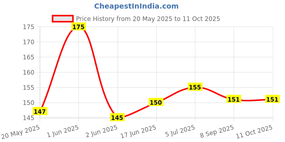 flipkart.com vinad Set of 4 knob suitable with LG semi automatic washing machine. Appliance Knob vinad Price History Graph from 20 May 2025 to 10 Oct 2025