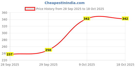flipkart.com vinad Washing Machine, 10+5 mfd Capacitor for wash and Spin Motor. Electronic Components Electronic Hobby Kit vinad Price History Graph from 28 Sep 2025 to 18 Oct 2025