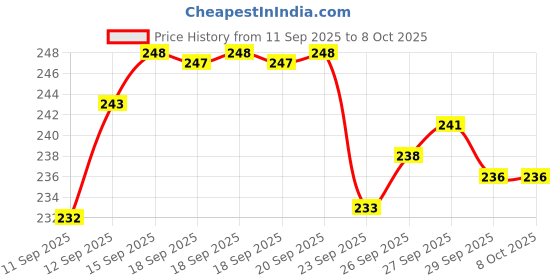 flipkart.com vinad WASHING MACHINE FILTER ADAPTOR WITH DUST FILTER TO PROTECT THE WASHING MACHINE. Solid Filter Cartridge vinad Price History Graph from 11 Sep 2025 to 7 Oct 2025