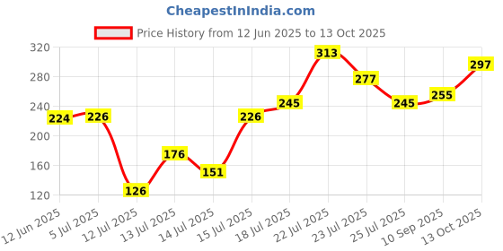 flipkart.com vinad WM 25 LA 688 Belt suitable for Videocon Multie semi automatic washing machine. 2.5 cm Drying Machine Timing Belt vinad Price History Graph from 12 Jun 2025 to 13 Oct 2025