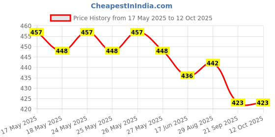 flipkart.com VINAL Ultra PowerfuL Laser Pointer Pen Beam Light (Green Laser Pointer) Price History Graph from 17 May 2025 to 12 Oct 2025