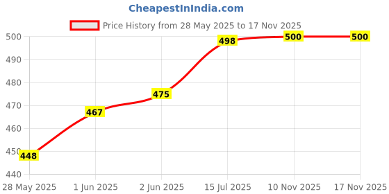 flipkart.com vinanth NATO Nylon Watch Band / Watch Strap - Multicolor with Stainless Steel Buckle 18 mm Fabric Watch Strap Price History Graph from 28 May 2025 to 16 Nov 2025