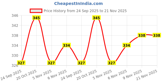 flipkart.com vinar Digital counter-Tally Counter - jaap counter | Jaap mala counter Digital Tally Counter vinar Price History Graph from 24 Sep 2025 to 21 Nov 2025