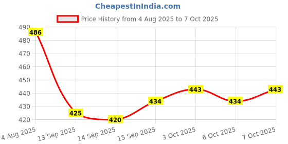 flipkart.com vinar Glass Pickle Jar - 2000 ml vinar Price History Graph from 4 Aug 2025 to 7 Oct 2025