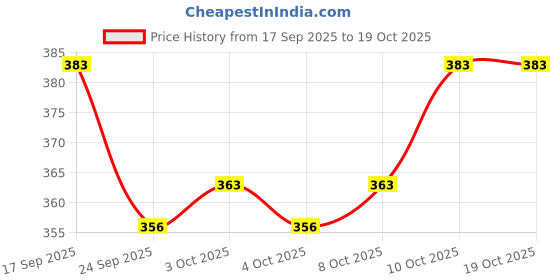 flipkart.com vinar Glass Sauce Bowl Soogo B - Chutney Bowl Set of 12 pcs vinar Price History Graph from 17 Sep 2025 to 18 Oct 2025