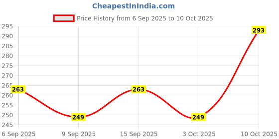 flipkart.com vinar SIPPER3 vinar Price History Graph from 6 Sep 2025 to 10 Oct 2025
