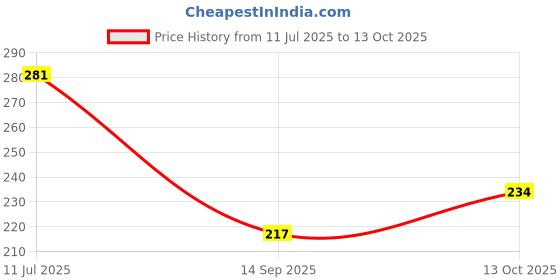 flipkart.com vinarghya Aamsul Tail / Kokum Butter Oil / Kokamba / Kokam / Murgal / Devana Huli /Tintali Regular Oval Crystal Stone vinarghya Price History Graph from 11 Jul 2025 to 13 Oct 2025