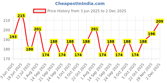 flipkart.com vinarghya Roasted Fuller’s Earth / Bhuni Bhunji Senki Multani Mitti / Clay Nakumatt Bhutdo Regular Asymmetrical Crystal Stone vinarghya Price History Graph from 3 Jun 2025 to 2 Dec 2025