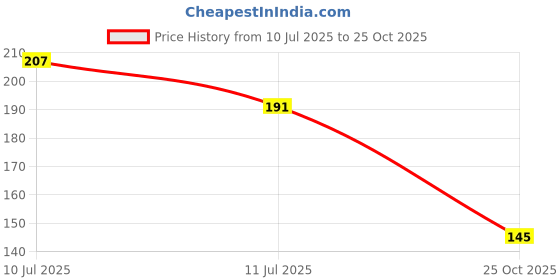 flipkart.com vinay enterprise plastic_ice tray Pink, White, Blue Plastic Ice Cube Tray vinay enterprise Price History Graph from 10 Jul 2025 to 25 Oct 2025