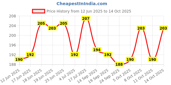 flipkart.com vinayak Classic Coin Storage Box for Saving Money Coin Bank vinayak Price History Graph from 12 Jun 2025 to 14 Oct 2025