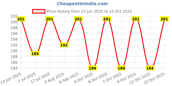 flipkart.com vinayak Classic Wooden Coin Bank for Secure Cash Storage & Budgeting Coin Bank vinayak Price History Graph from 13 Jun 2025 to 15 Oct 2025