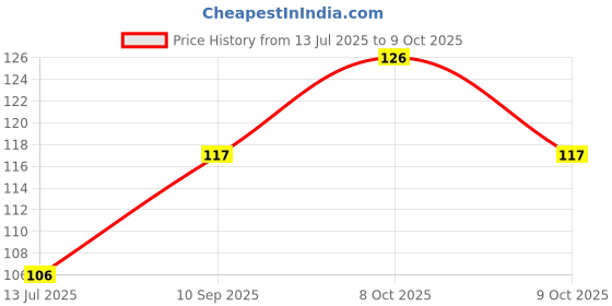 flipkart.com vinayak collection Pack Of 10 Envelope 10 Envelopes vinayak collection Price History Graph from 13 Jul 2025 to 9 Oct 2025