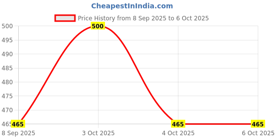 flipkart.com vinayak Column Floor Lamp vinayak Price History Graph from 8 Sep 2025 to 5 Oct 2025